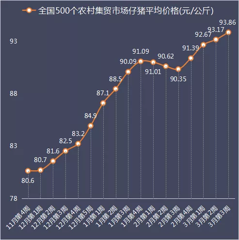 3月第3周仔猪价格继续涨！
