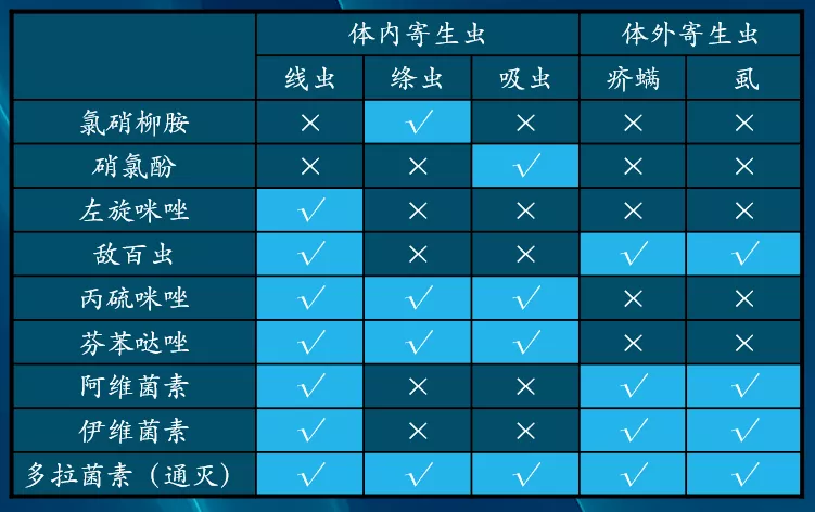驱虫药物抗虫谱对比