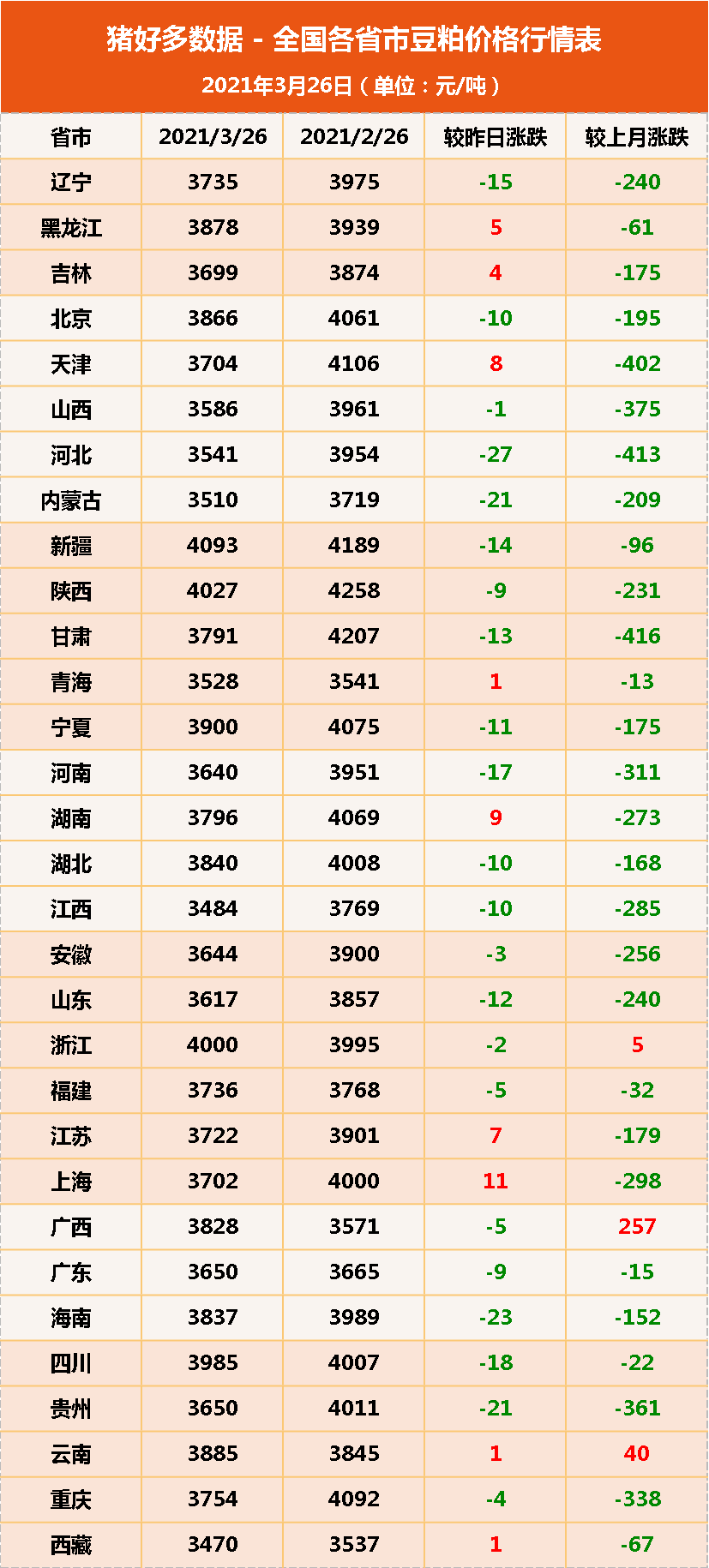 26日饲料原料：玉米价格反弹“蓄势待发”，豆粕大跌何时了？