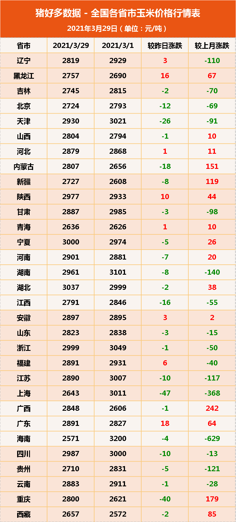 29日饲料原料：豆粕难翻身，玉米也跳水，饲料降价潮又要来了？