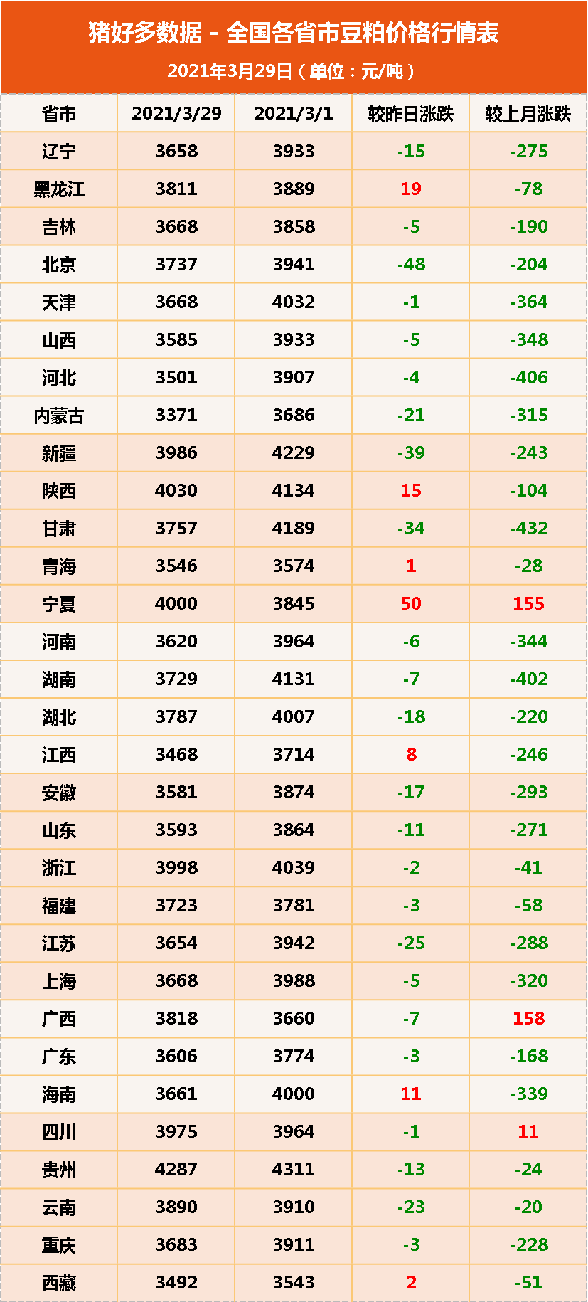 29日饲料原料：豆粕难翻身，玉米也跳水，饲料降价潮又要来了？