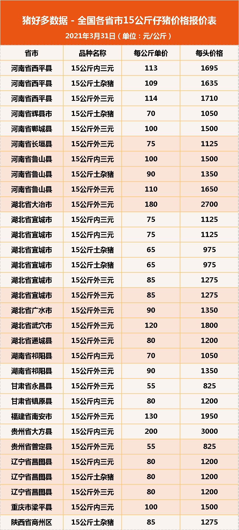 今日15公斤仔猪价格，肥猪和仔猪价格倒挂，仔猪决定短期盈利？