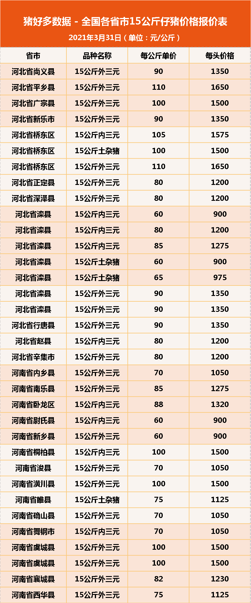 今日15公斤仔猪价格，肥猪和仔猪价格倒挂，仔猪决定短期盈利？