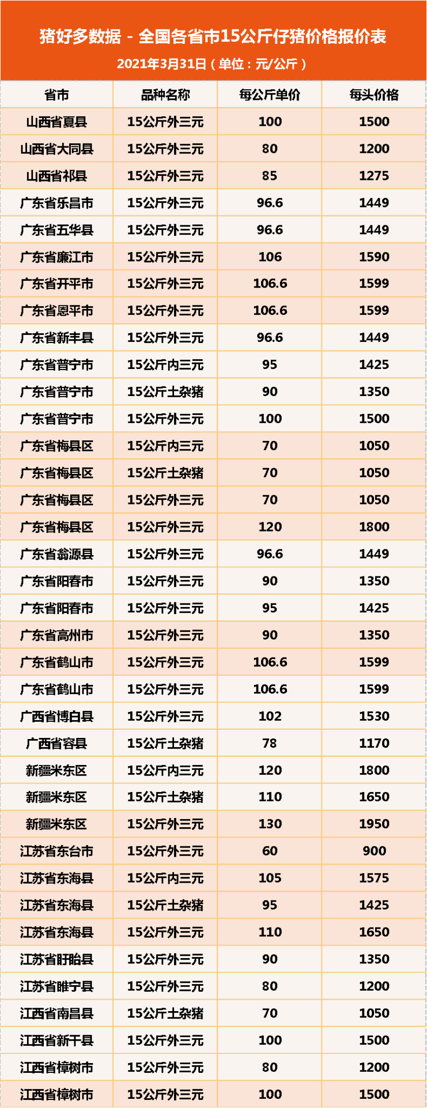 今日15公斤仔猪价格，肥猪和仔猪价格倒挂，仔猪决定短期盈利？