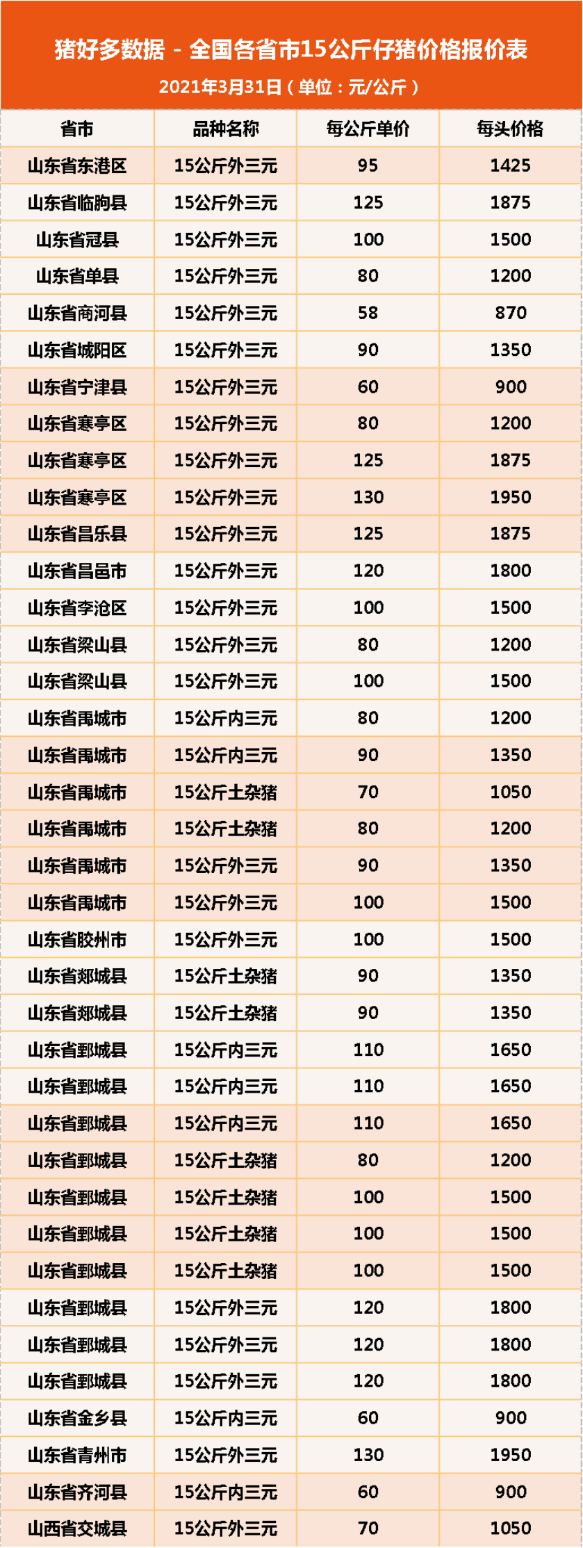 今日15公斤仔猪价格，肥猪和仔猪价格倒挂，仔猪决定短期盈利？