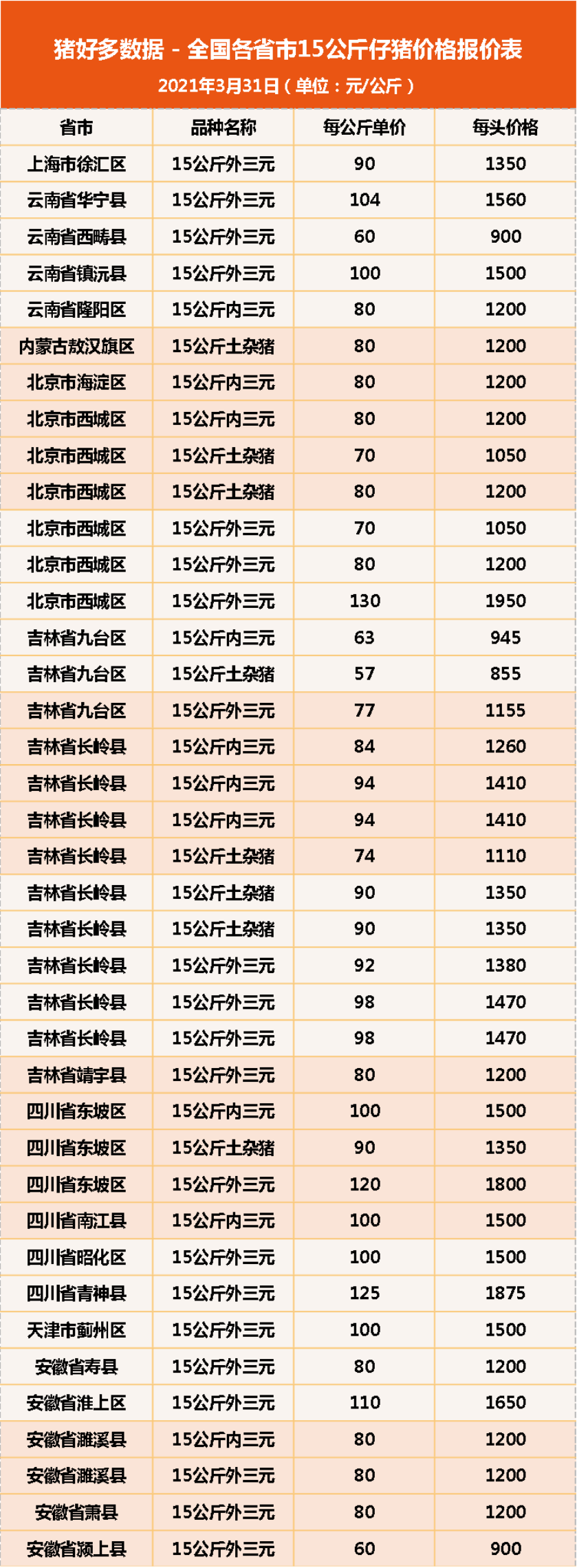 今日15公斤仔猪价格，肥猪和仔猪价格倒挂，仔猪决定短期盈利？