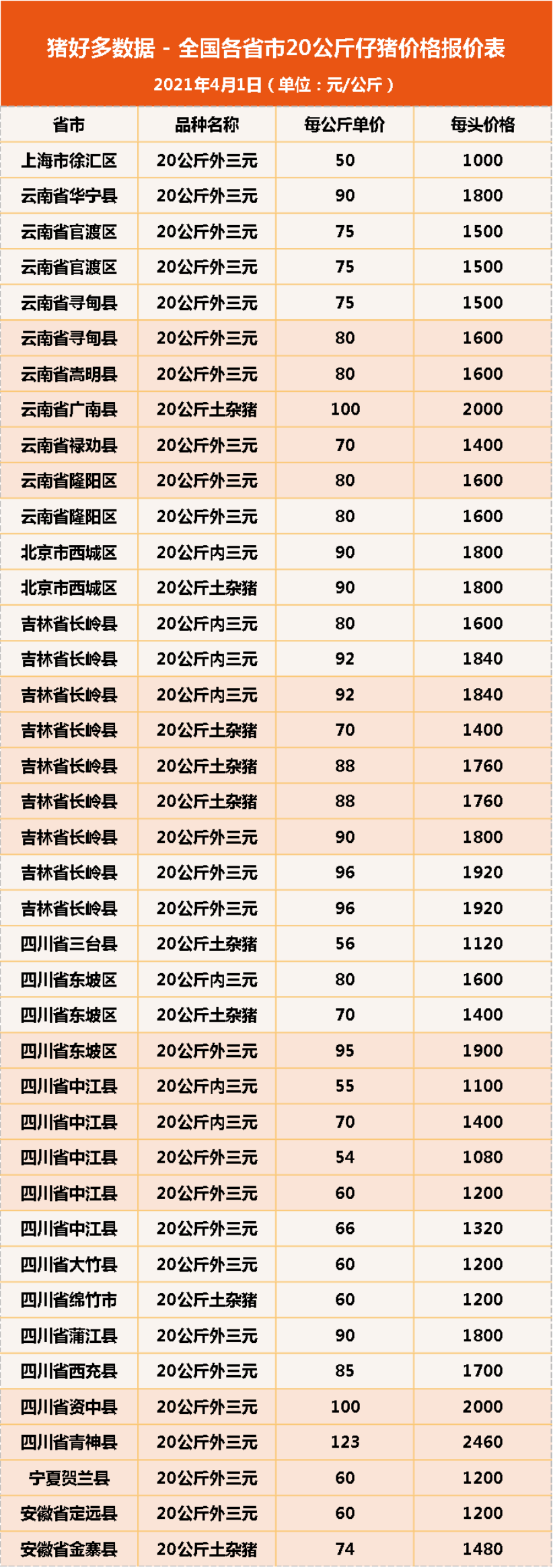 4月1日20公斤仔猪价格，猪价下跌“轮番轰炸”，仔猪终是跌了