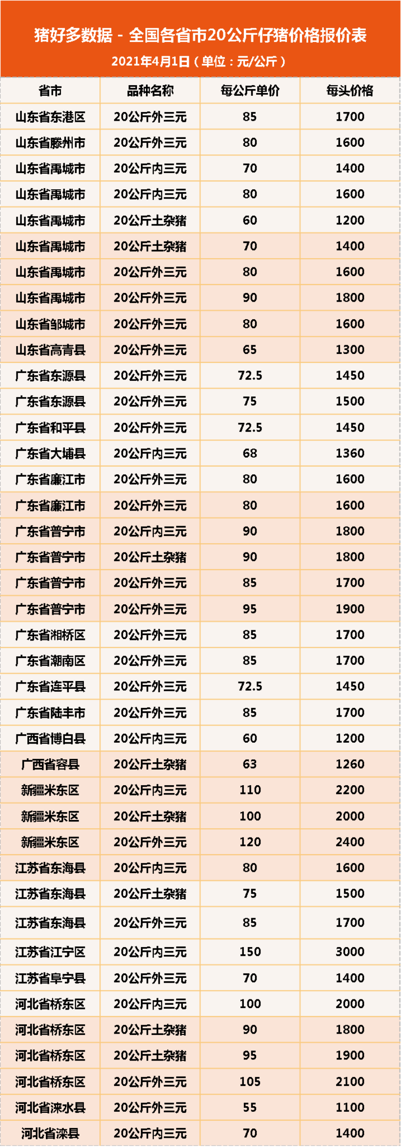 4月1日20公斤仔猪价格，猪价下跌“轮番轰炸”，仔猪终是跌了