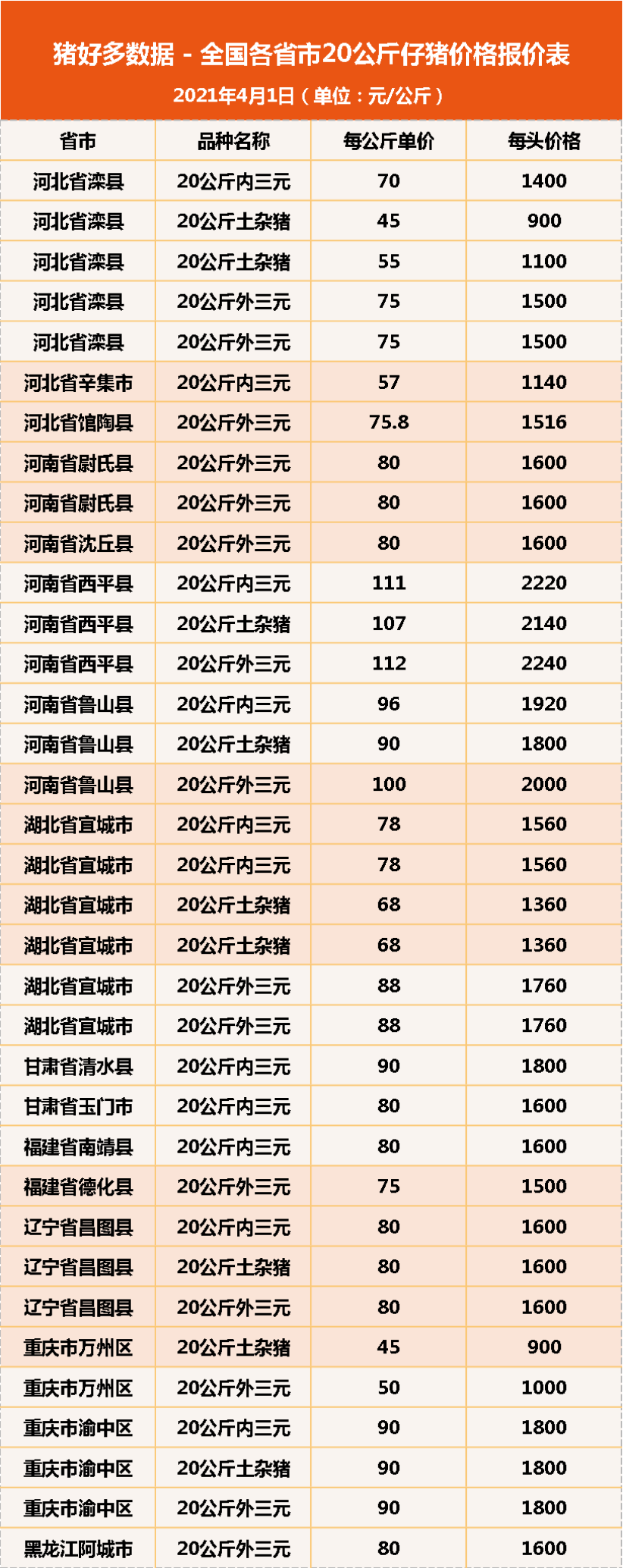 4月1日20公斤仔猪价格，猪价下跌“轮番轰炸”，仔猪终是跌了