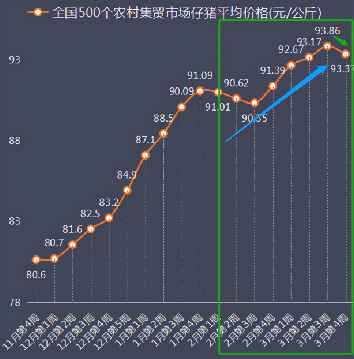 6日15公斤仔猪价格，猪价反弹之际，或是仔猪价格变动之时？