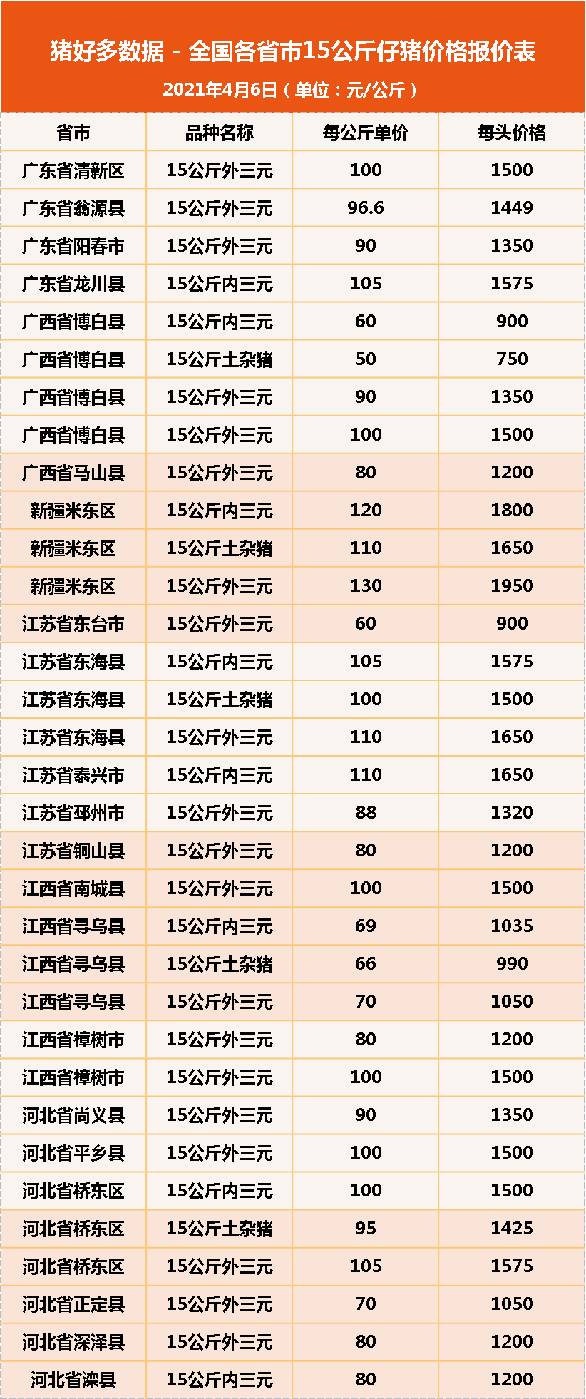 6日15公斤仔猪价格，猪价反弹之际，或是仔猪价格变动之时？