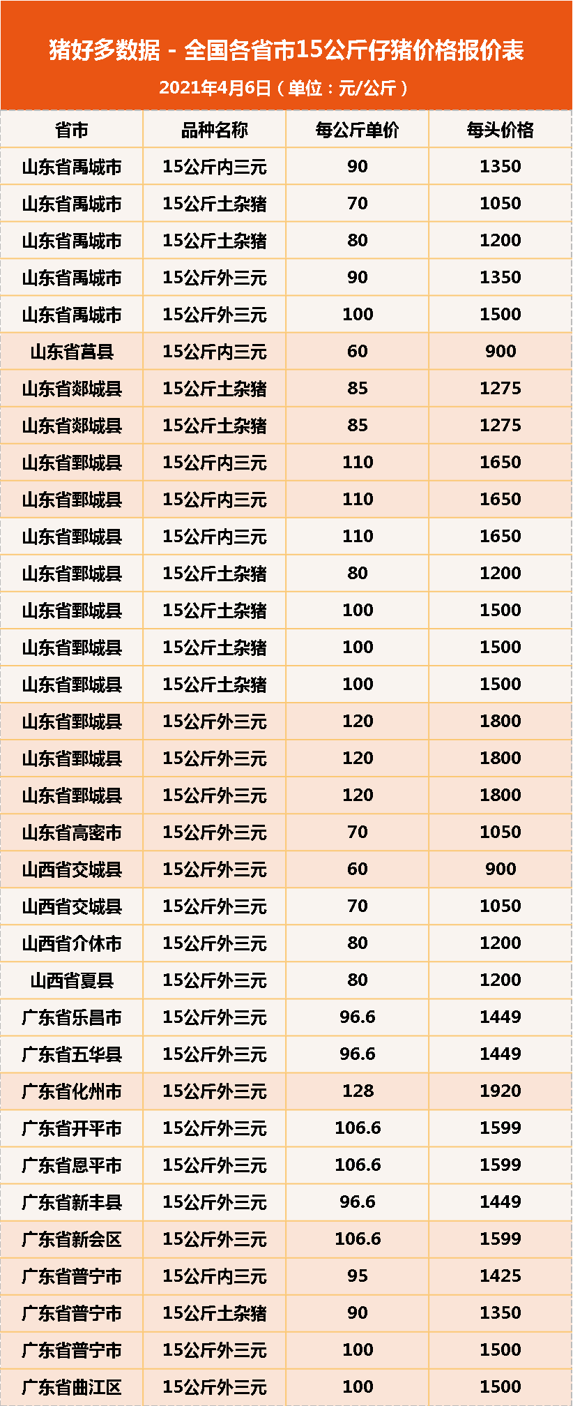 6日15公斤仔猪价格，猪价反弹之际，或是仔猪价格变动之时？