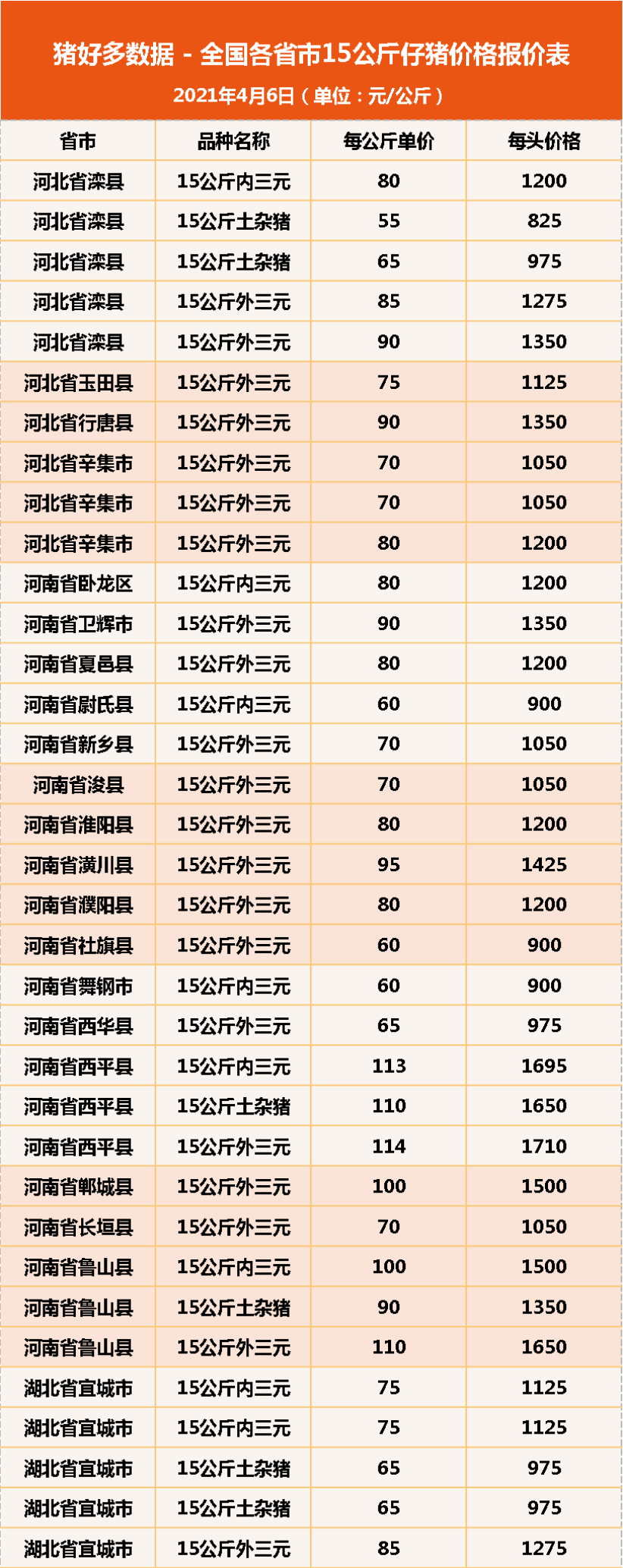 6日15公斤仔猪价格，猪价反弹之际，或是仔猪价格变动之时？