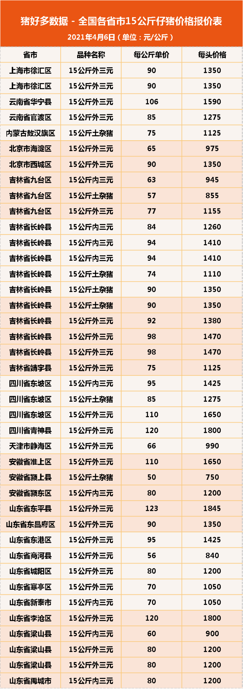 6日15公斤仔猪价格，猪价反弹之际，或是仔猪价格变动之时？