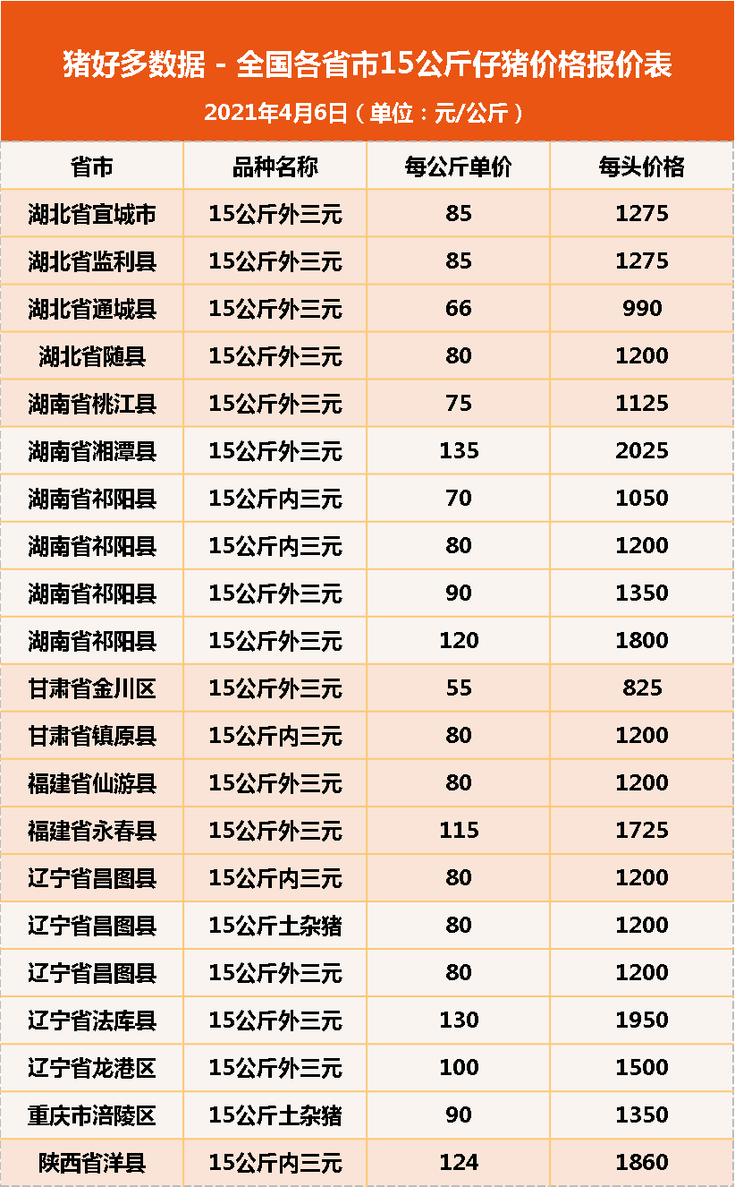 6日15公斤仔猪价格，猪价反弹之际，或是仔猪价格变动之时？