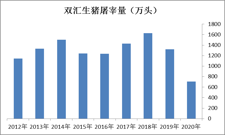 双汇2020年生猪屠宰量近乎腰斩“第一屠夫”之位或将易位