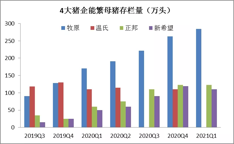 能繁母猪存栏量