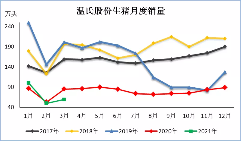 生猪销售量