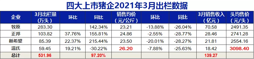 出栏数据