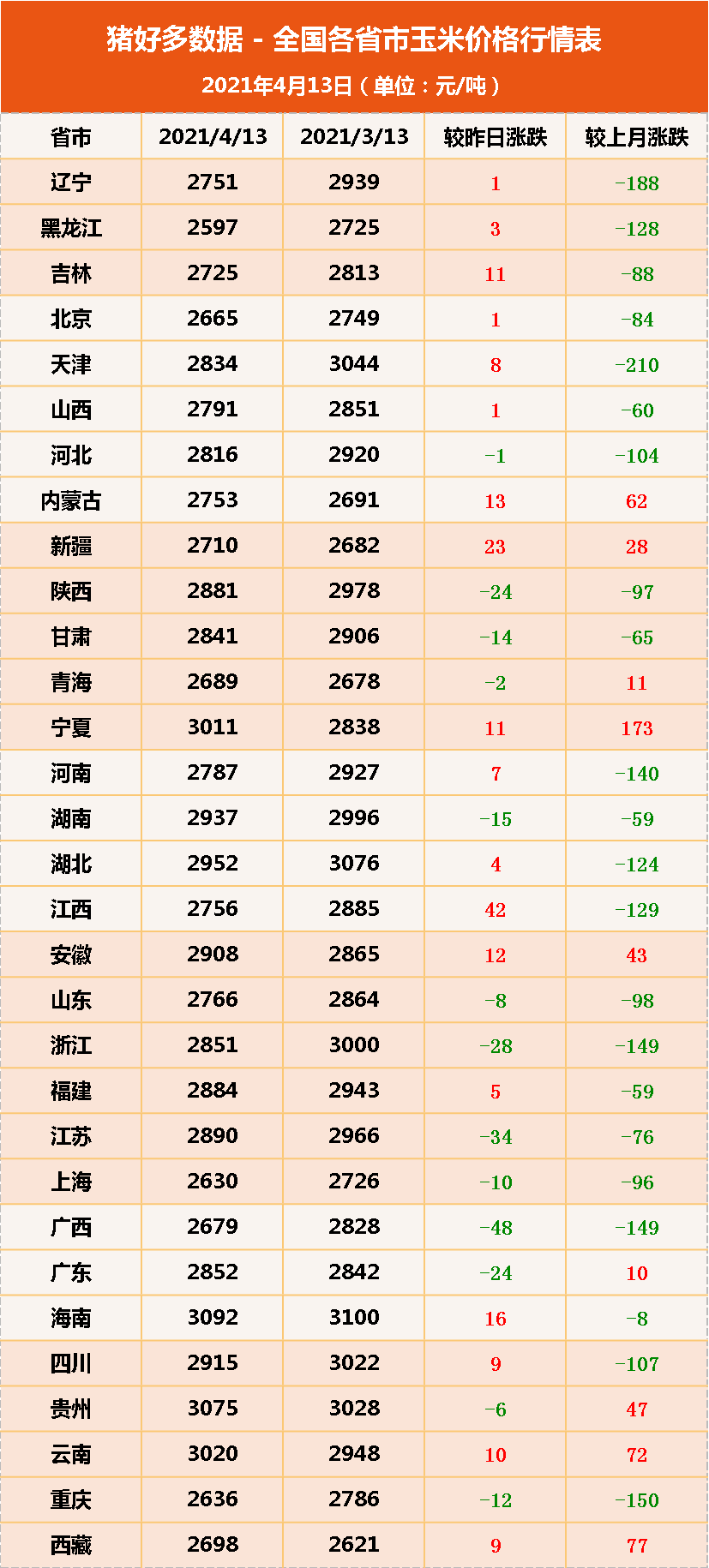13日：黑龙江玉米1.3元/斤，豆粕半月下跌55元/吨，备货正当时？