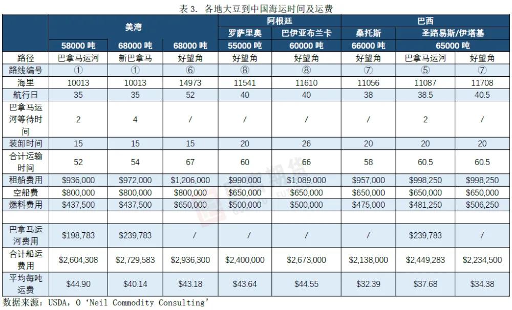 “不该坐地起价的”，失去中国市场之后，美国大豆崩了