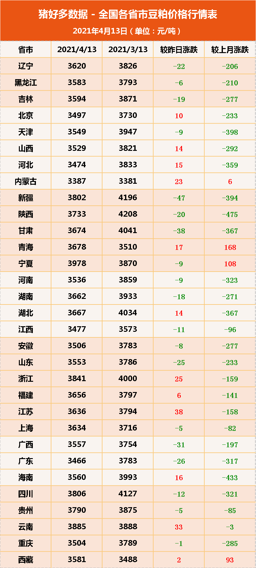 13日：黑龙江玉米1.3元/斤，豆粕半月下跌55元/吨，备货正当时？