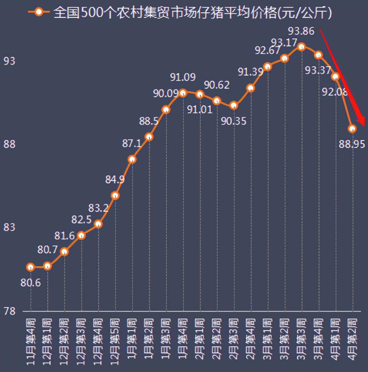 4月14日20公斤仔猪价格，仔猪价格3连跌，天价仔猪“不复存在”？