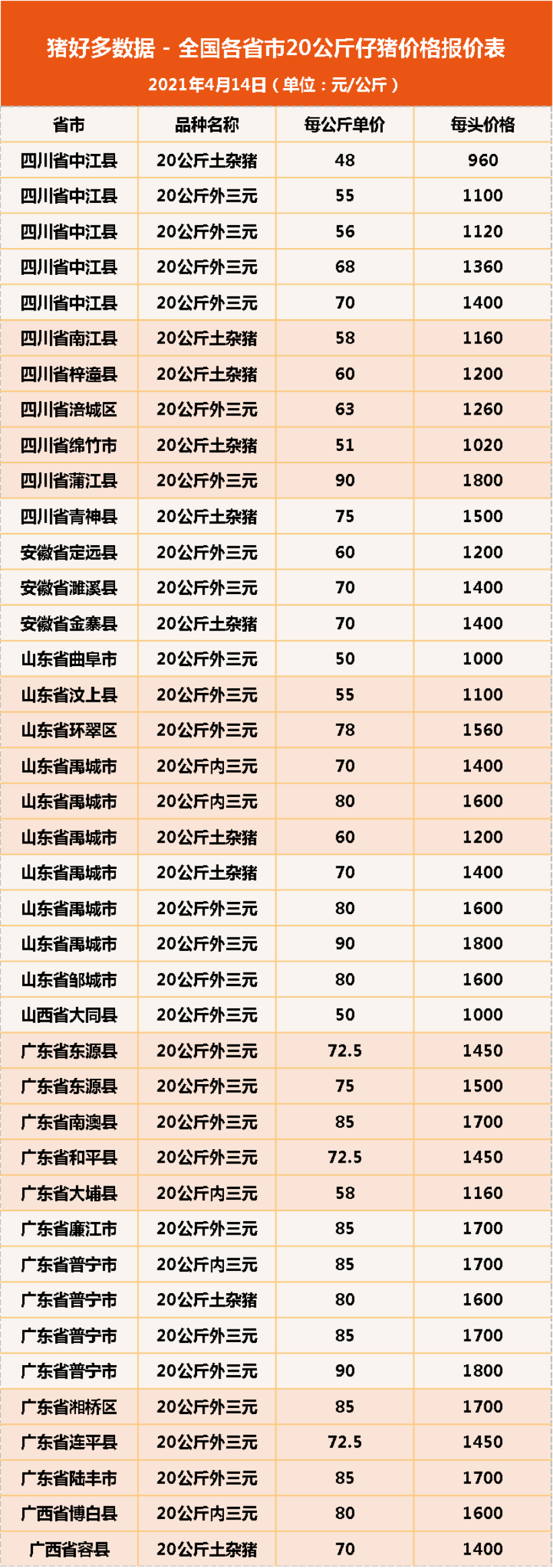 4月14日20公斤仔猪价格，仔猪价格3连跌，天价仔猪“不复存在”？