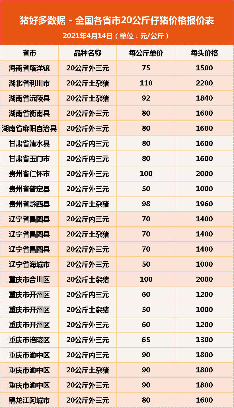 4月14日20公斤仔猪价格，仔猪价格3连跌，天价仔猪“不复存在”？