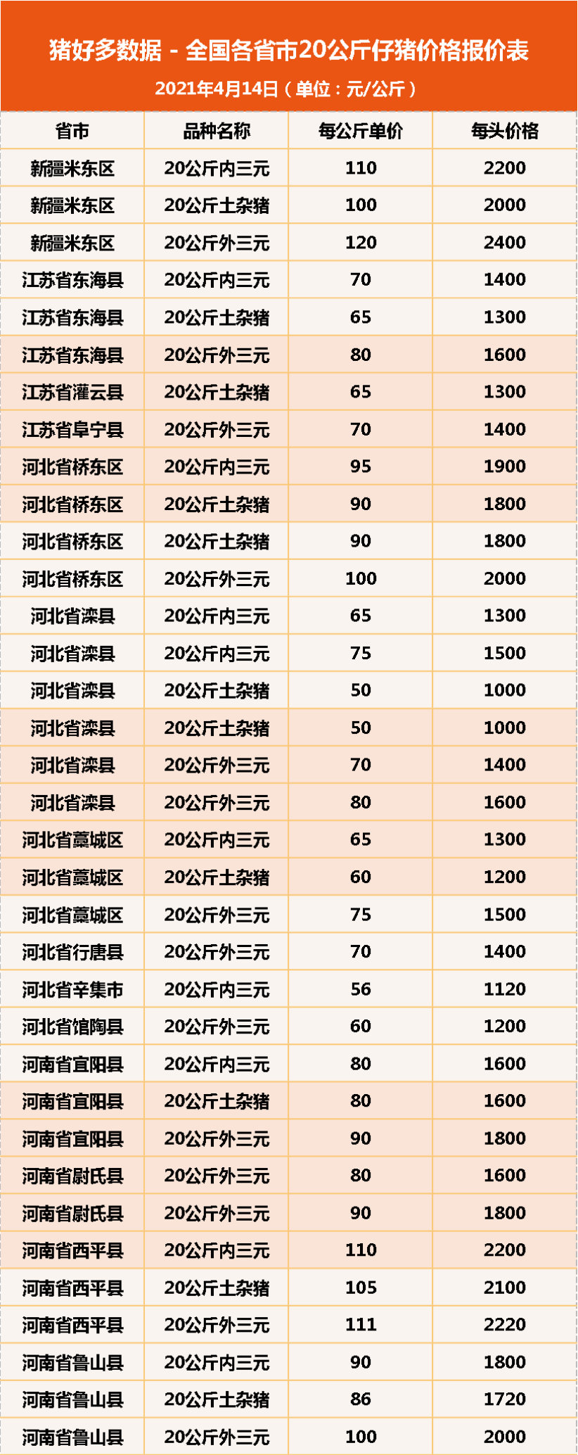 4月14日20公斤仔猪价格，仔猪价格3连跌，天价仔猪“不复存在”？