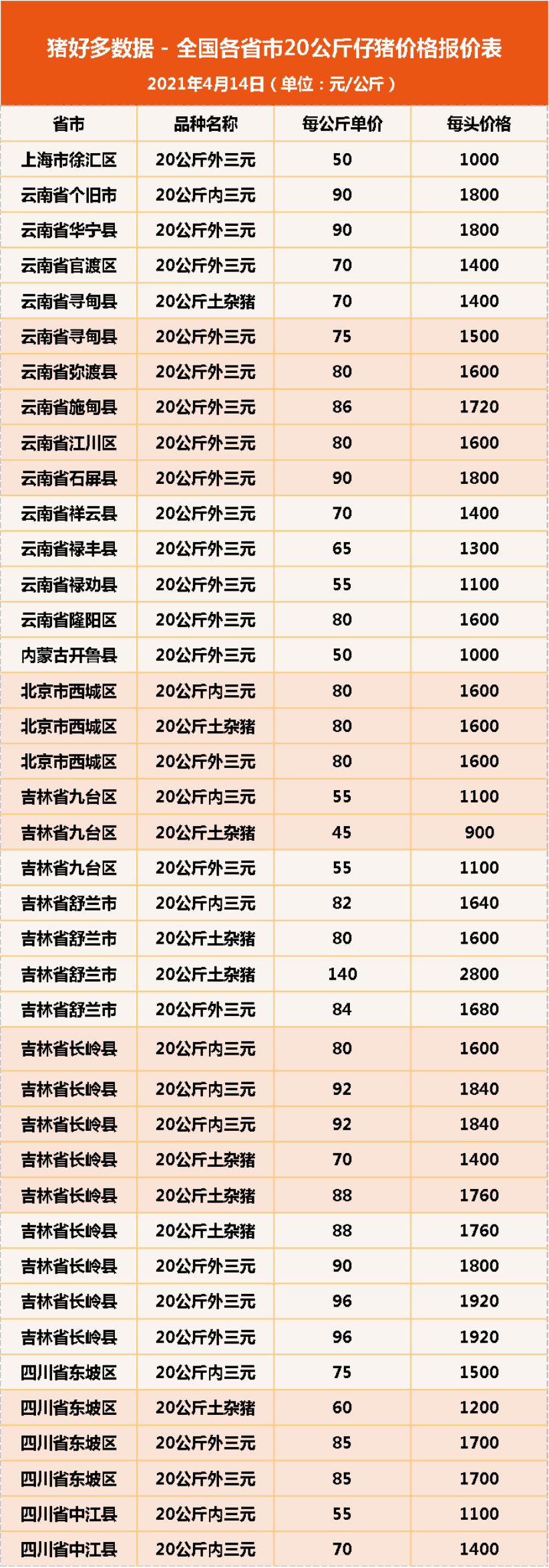 4月14日20公斤仔猪价格，仔猪价格3连跌，天价仔猪“不复存在”？