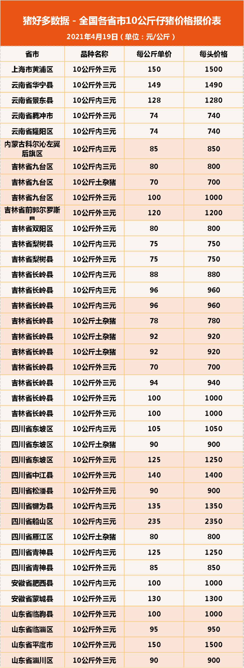 19日10公斤仔猪价格：补栏掀起小高潮，仔猪还得再“飞”一会儿？