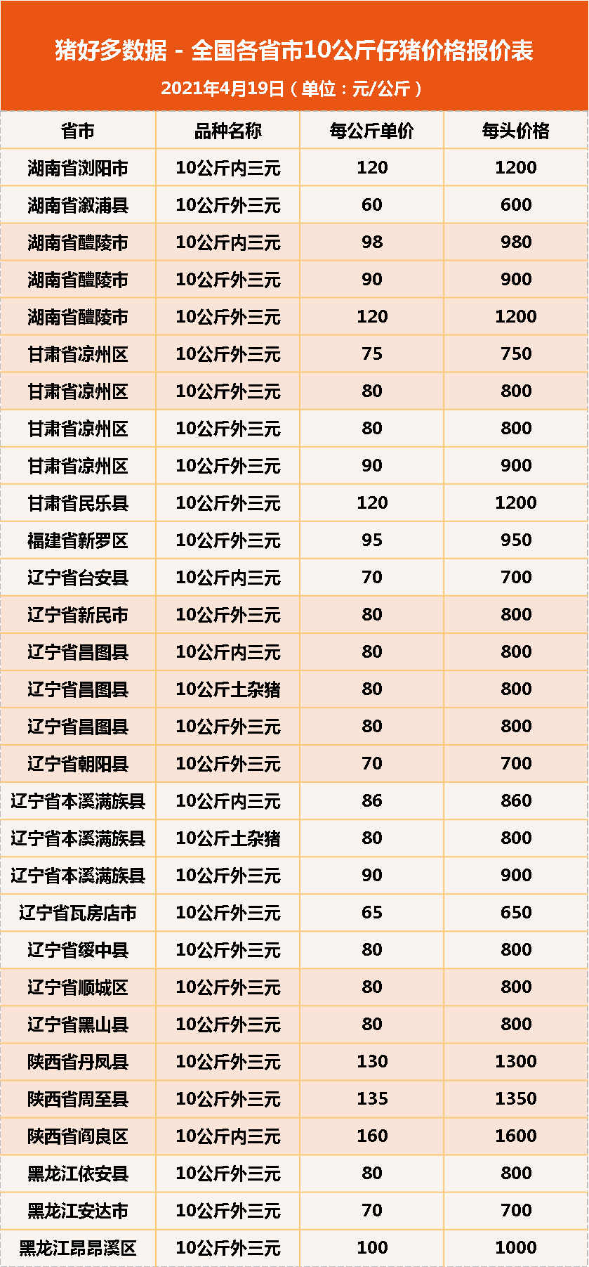 19日10公斤仔猪价格：补栏掀起小高潮，仔猪还得再“飞”一会儿？