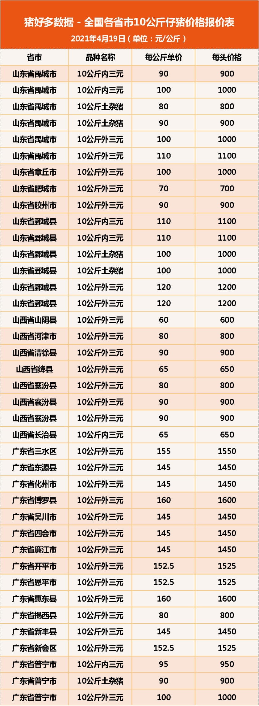 19日10公斤仔猪价格：补栏掀起小高潮，仔猪还得再“飞”一会儿？