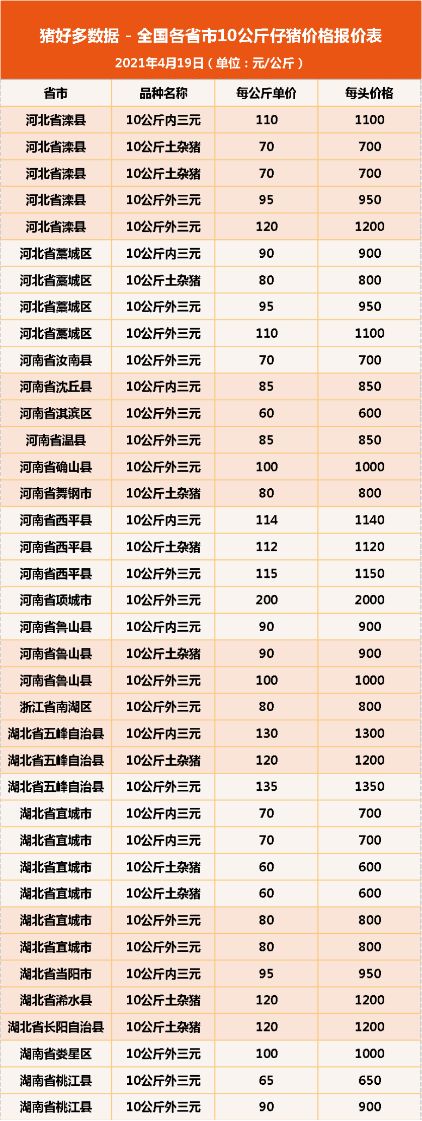 19日10公斤仔猪价格：补栏掀起小高潮，仔猪还得再“飞”一会儿？