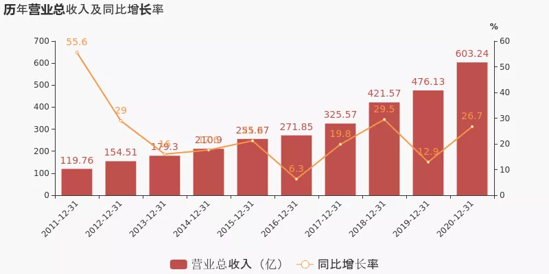 总收入
