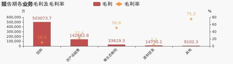毛利润