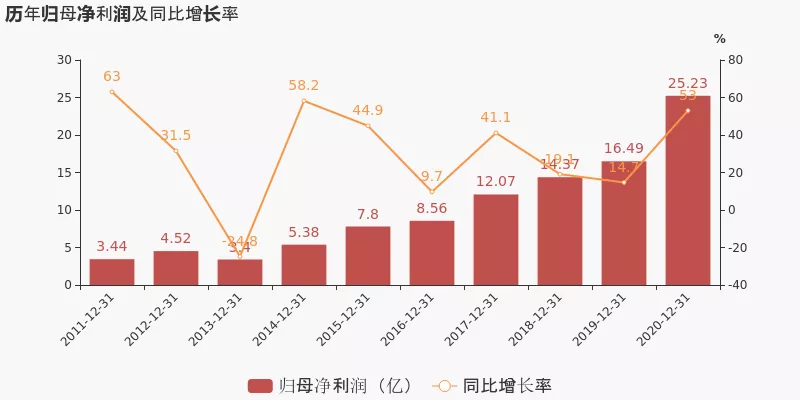 归母净利润