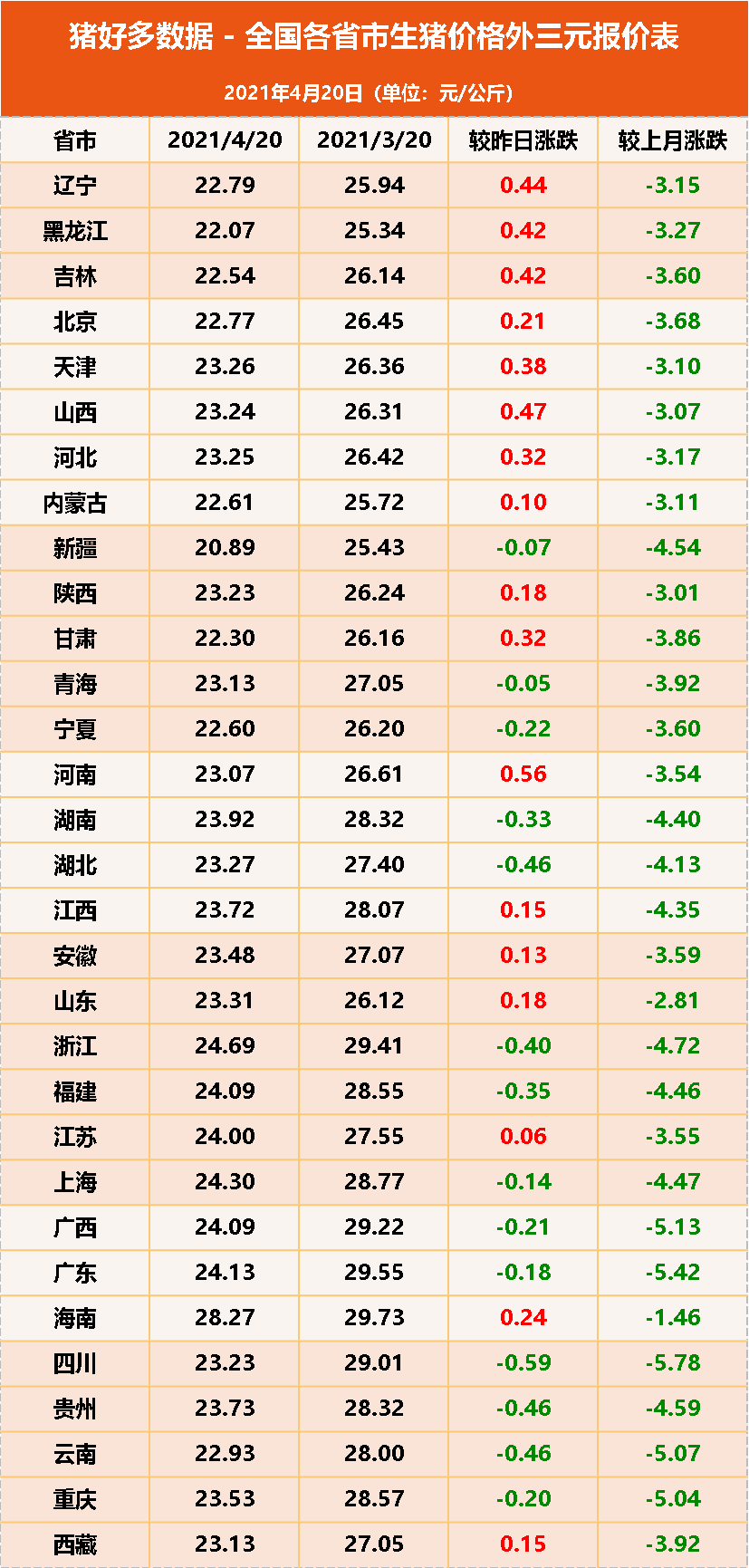 东北猪价一片红，垂死挣扎亦或逆风翻盘？专家：“出大留小”为宜