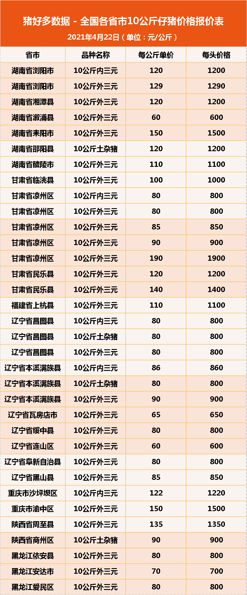 22日10公斤仔猪价格，猪价震荡不止，如今轮到仔猪“表演”了？
