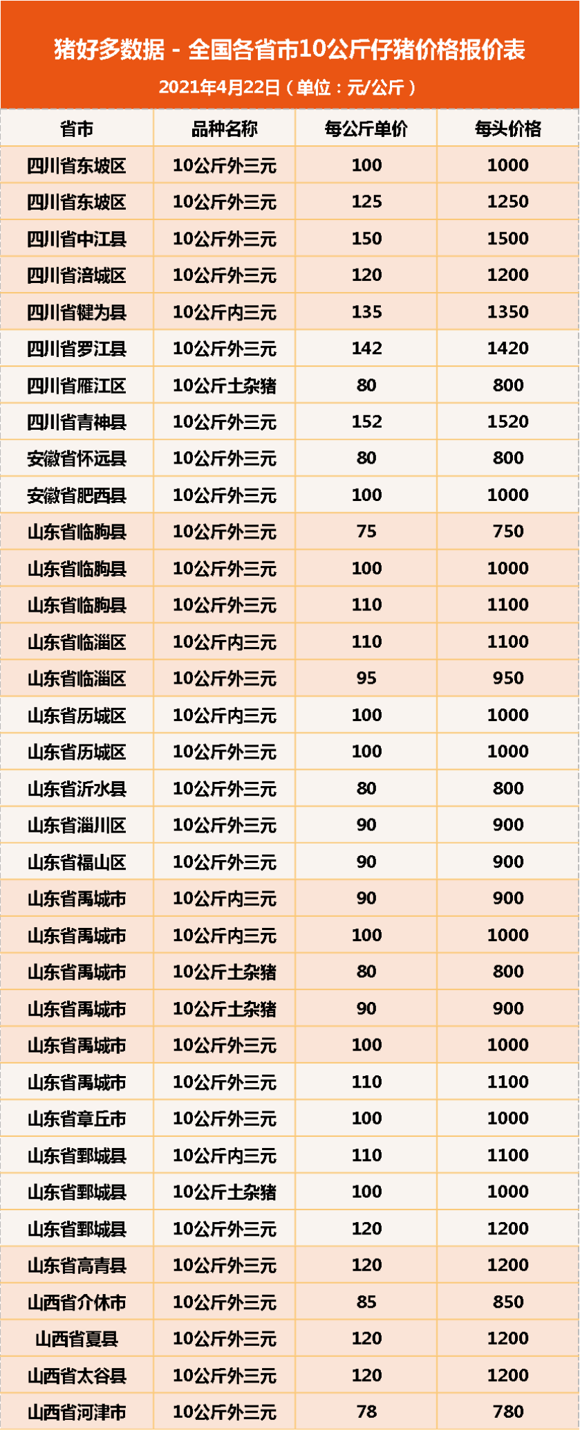 22日10公斤仔猪价格，猪价震荡不止，如今轮到仔猪“表演”了？