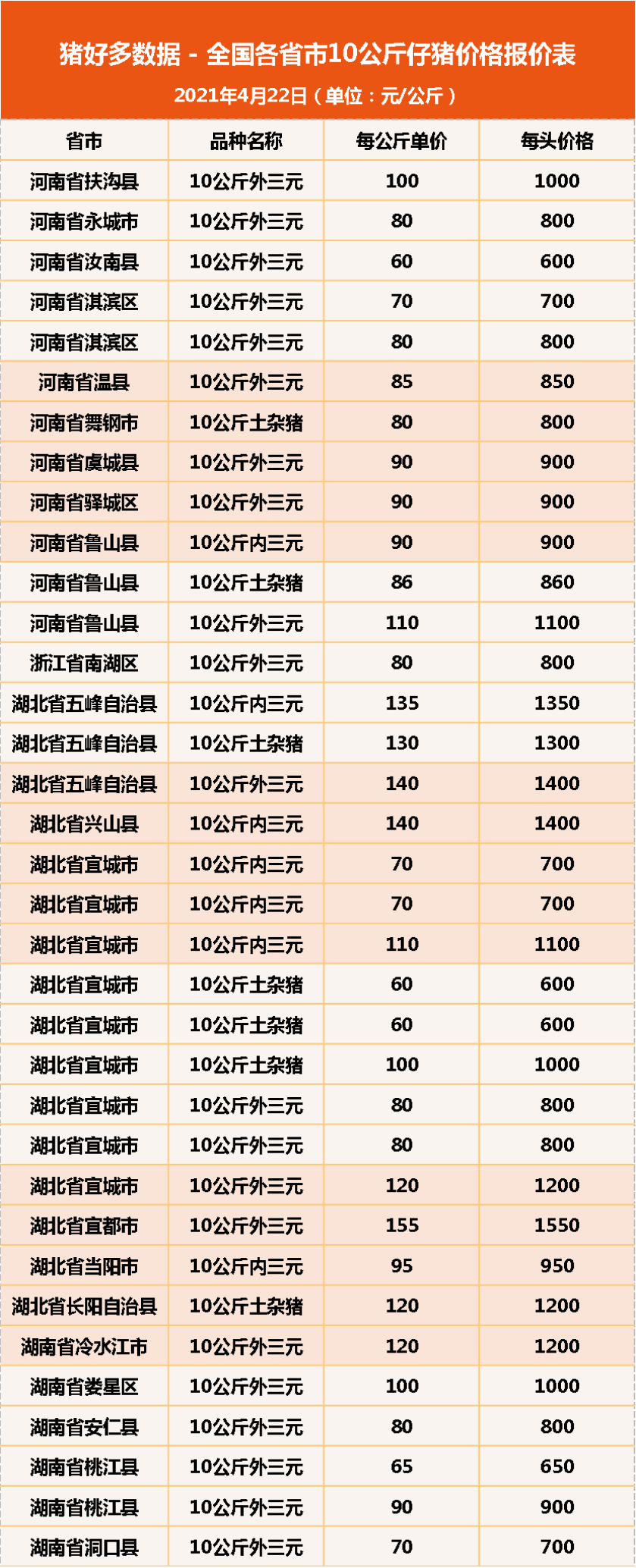 22日10公斤仔猪价格，猪价震荡不止，如今轮到仔猪“表演”了？
