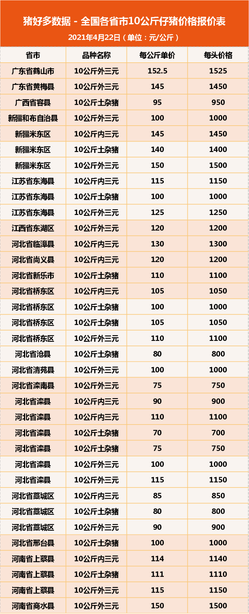 22日10公斤仔猪价格，猪价震荡不止，如今轮到仔猪“表演”了？