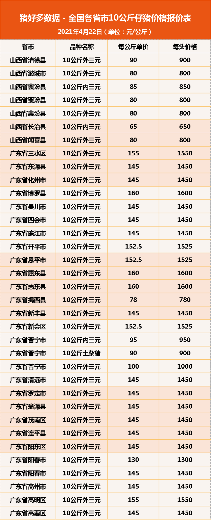 22日10公斤仔猪价格，猪价震荡不止，如今轮到仔猪“表演”了？