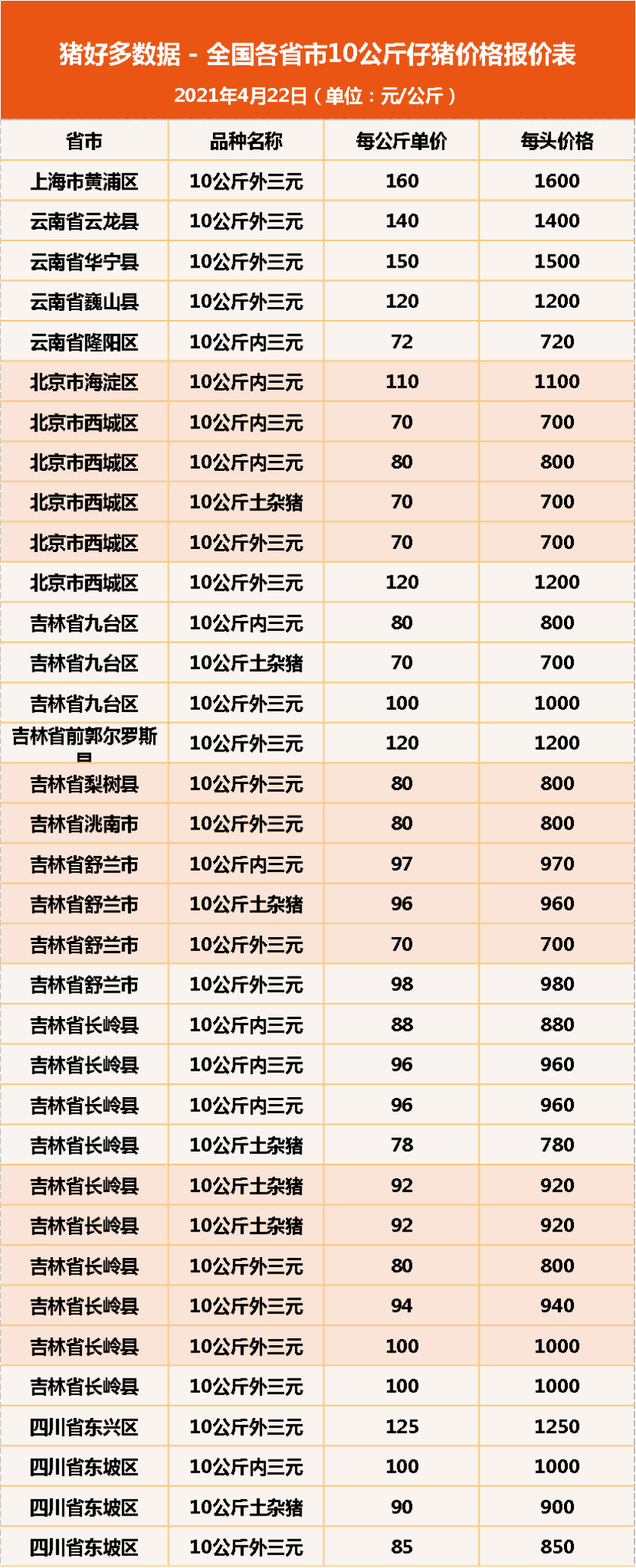 22日10公斤仔猪价格，猪价震荡不止，如今轮到仔猪“表演”了？