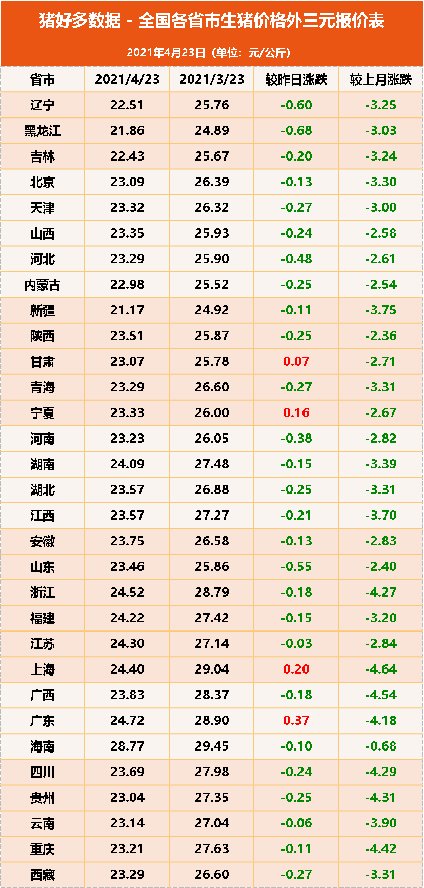 生猪价格跌势继续“蔓延”！生猪跨区限调下，5月猪价有反转吗？