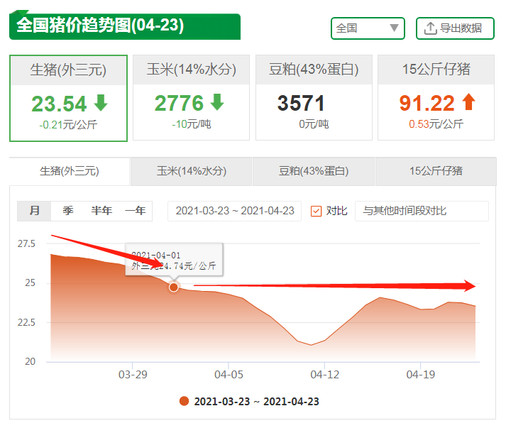 生猪价格跌势继续“蔓延”！生猪跨区限调下，5月猪价有反转吗？
