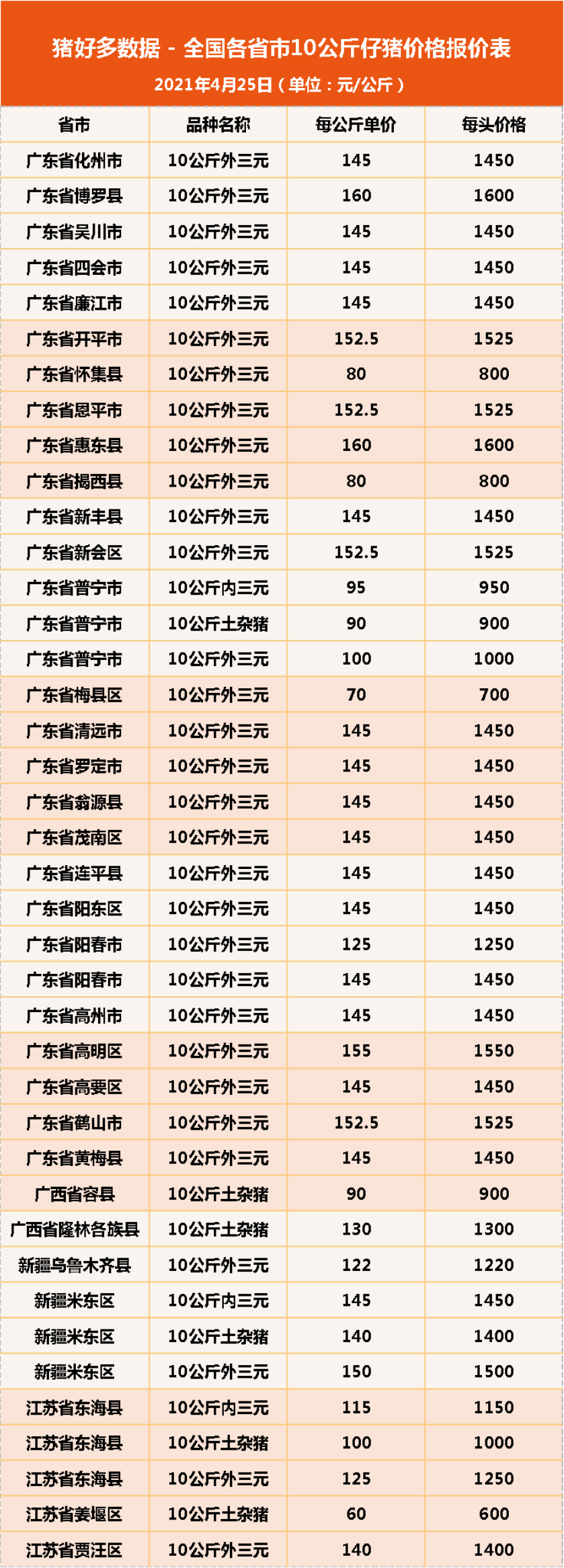 25日10公斤仔猪价格，头均利润创两年内新低，仔猪降价情有可原？