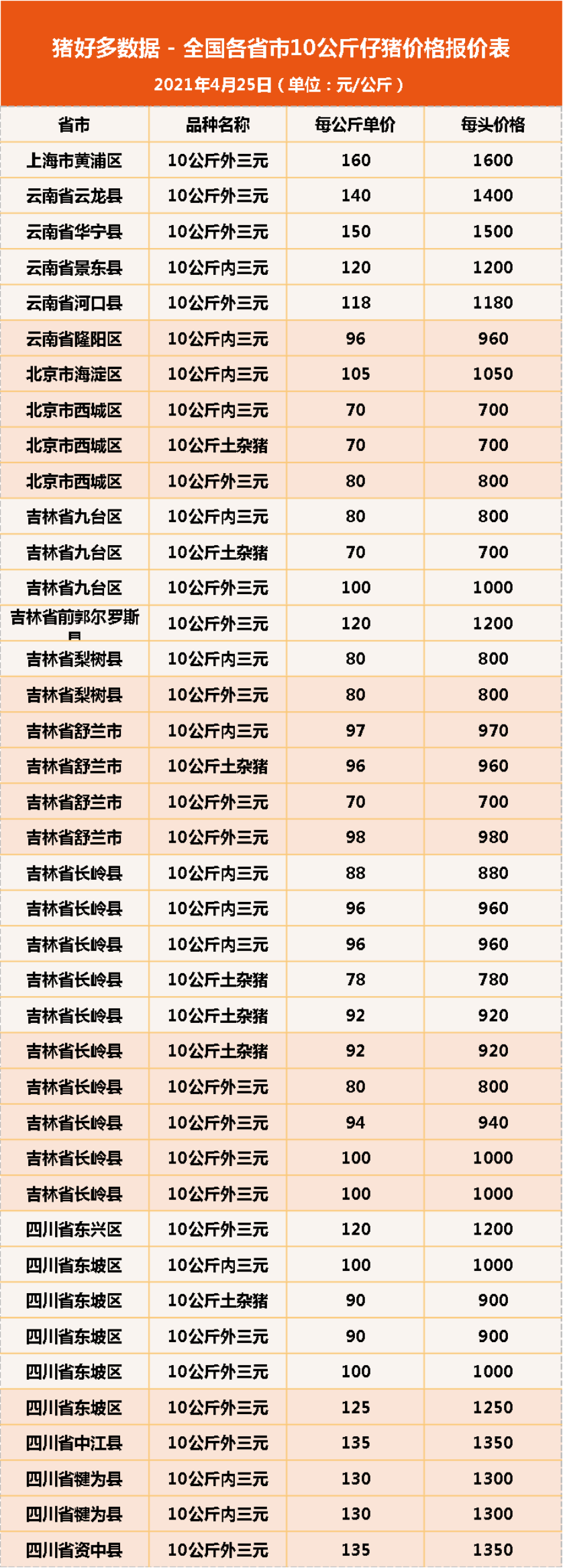 25日10公斤仔猪价格，头均利润创两年内新低，仔猪降价情有可原？