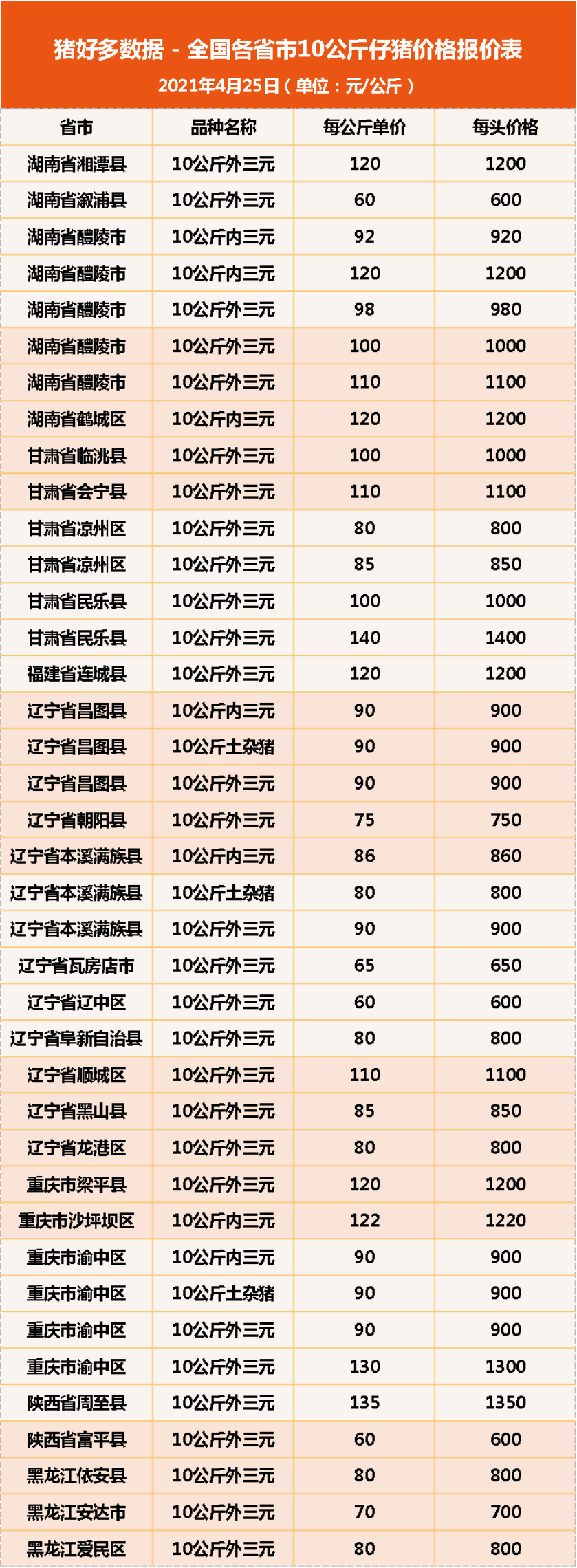 25日10公斤仔猪价格，头均利润创两年内新低，仔猪降价情有可原？